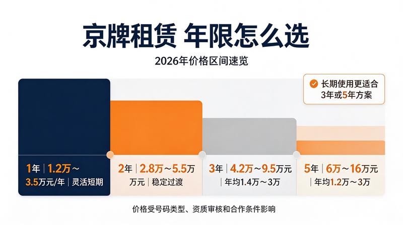 京牌租赁市场分析报告